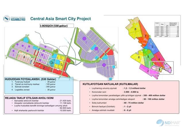 Central Asia Smart City – arazi kullanımı