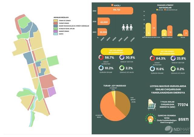 Cizzak – 2050 göstergeleri