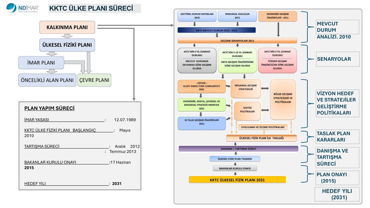 KKTC ülke planı süreci şeması
